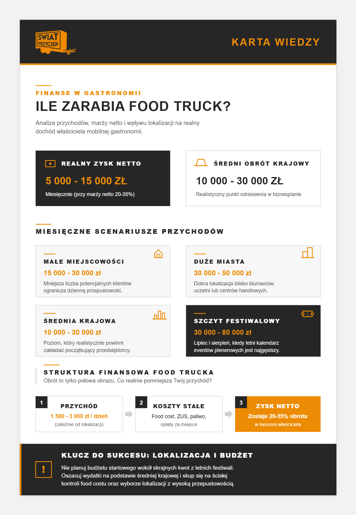 Ile zarabia food truck miesięcznie Ile zarabia food truck miesięcznie
